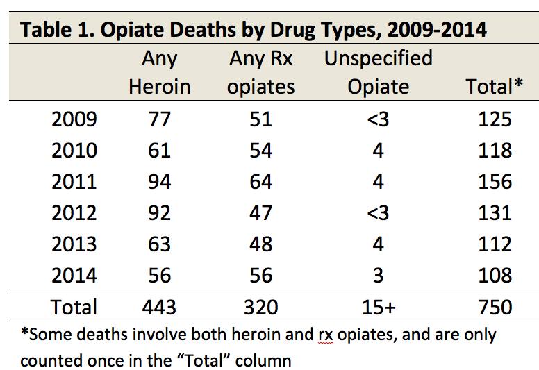 Findings Heroin Deaths Over the six-year period, a larger number of deaths included heroin as a cause than prescription opiates.