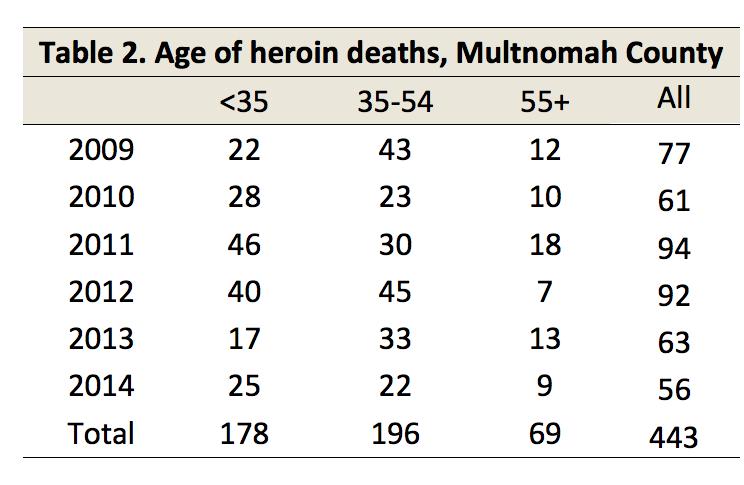 Heroin-related Deaths by Age In 2009, more heroin-related deaths occurred among 35-54 year olds compared to those under 35 or over 55 years.