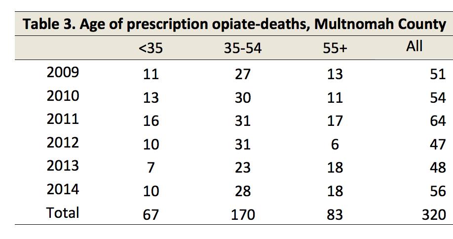 Prescription Opiate-related Deaths by Age Since 2009, 35-54 year-olds have accounted for the majority of prescription opiate-related deaths in Multnomah County.