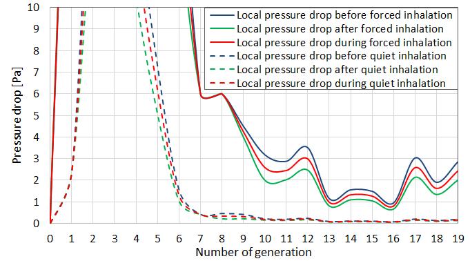 The highest value of 350 Pa is in the 3rd generation during inhalation (Fig. 10). The total pressure losses in BPS 24 during forced inhalation are 1044 Pa.