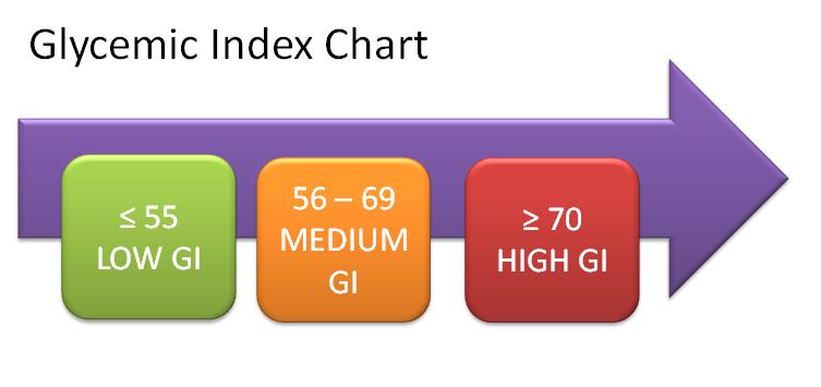 The Glycemic Index The blood sugar (or blood glucose) level refers to the concentration of glucose (sugar) present in the blood. The body tightly regulates blood glucose levels.