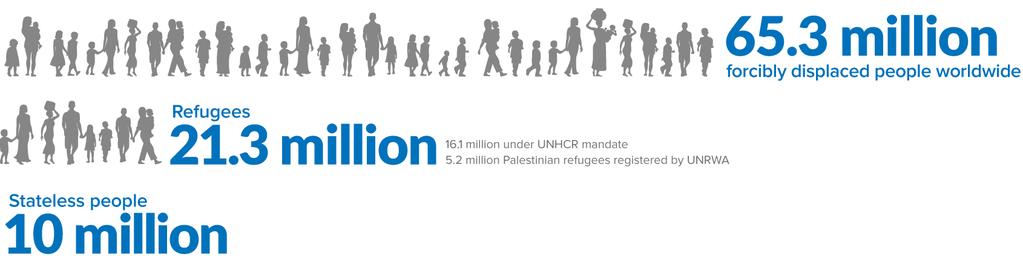 UNHCR: highest levels of displacement on record, ½ are children.