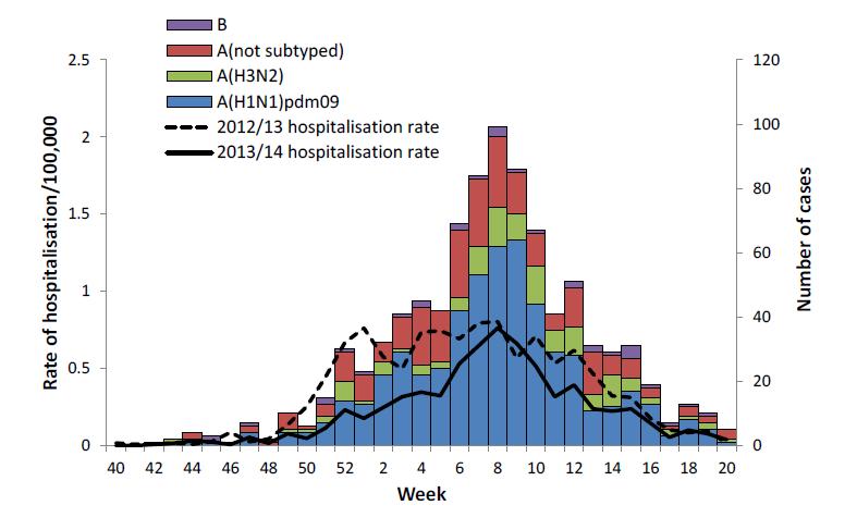Figure: Weekly number of influenza confirmed admissions to hospital by influenza subtype through the USISS sentinel scheme in England, with crude hospitalisation rate, 2013/14 and 2012-13 906