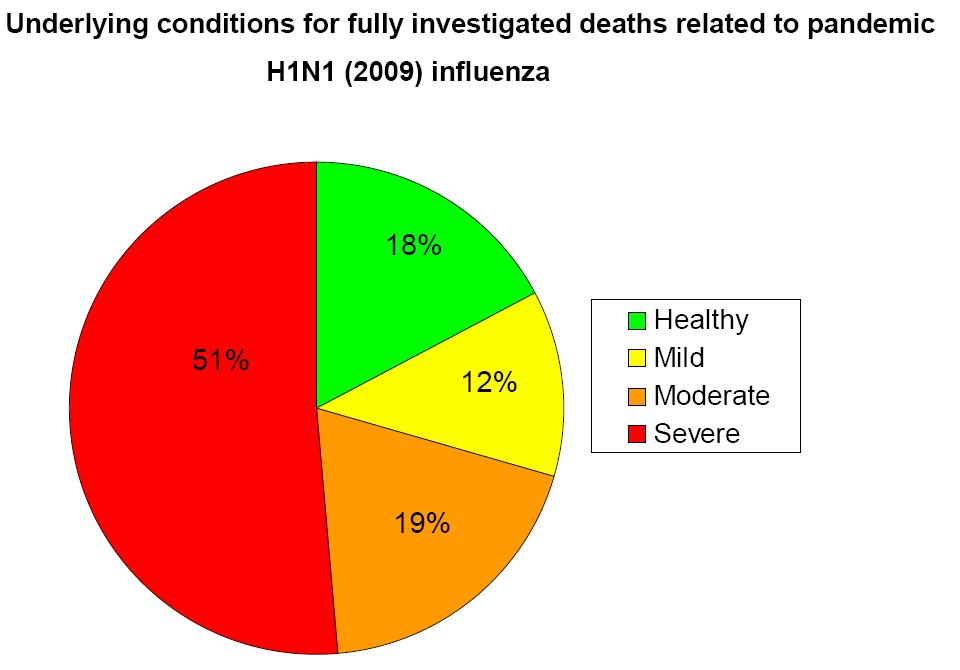 Deaths from Swine Flu