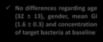 allocated treatment (n=29) No differences regarding age (32 ± 13), gender, mean GI (1.6 ± 0.