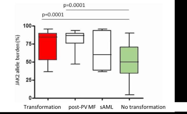 JAK2 allele burden in PV correlates with risk of transformation