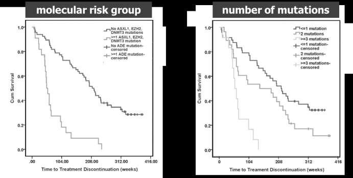 Molecular Risk & Time to Treatment Failure in Patients Treated with a JAK Inhibitor Spleen response ( 50%) was inversely correlated with the number of mutations Patients with 3 mutations also had a