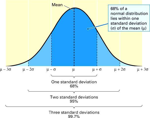 Normal Distribution Normal distribution = symmetrical curve produced by data in which half points are above and half points are below the mean ~68% : of a population have a phenotype within one