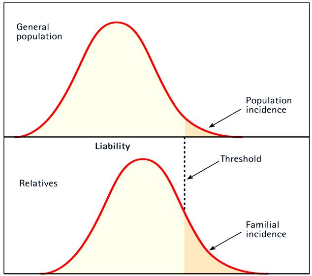 Liability curves of affected and theirrelatives The curve for relatives of affected will be