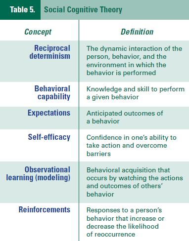 A & Toolbox for C4D Level / Cognitive of of Cognitive (SCT) describes a dynamic, ongoing process in which personal factors, environmental factors, and human behavior exert influence upon each other.