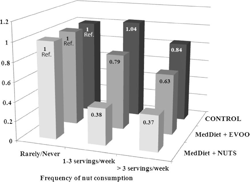 Guasch-Ferré et al. BMC Medicine 2013, 11:164 Page 8 of 11 Figure 1 Adjusted hazard ratios of total mortality by frequency of nut consumption and intervention group.