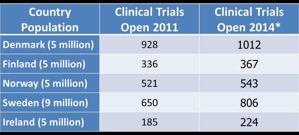 Comparison of clinical trial activity between Ireland and other countries of similar size