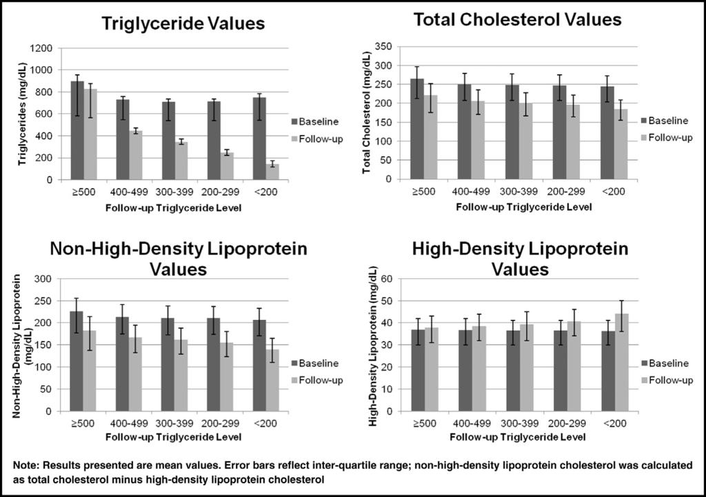 Christian et al Triglyceride Levels and Clinical Impact 41 Figure 2 Laboratory results stratified by follow-up triglyceride level (mg/dl).