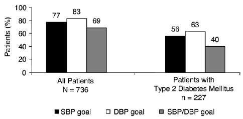Irbesartan/HCTZ Blood Pressure Reductions in Diverse Patient