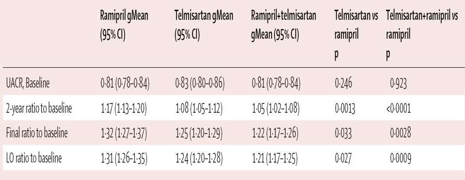 ONTARGET Changes in log urine albumin