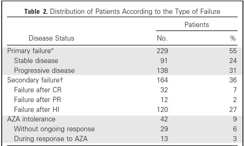 Percent Overall Survival Overall Survival After AZA Failure (HR-MDS) Median OS is 5.