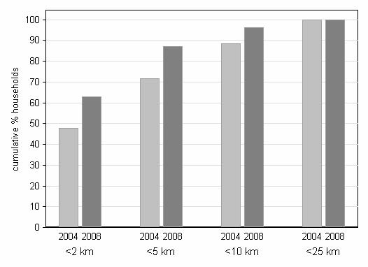 0001 from 2004 to 2008) (Figure 15). The median distance from a drug shop to a household nearly halved during the study period, decreasing from 2.2km (IQR=4.8) to 1.2km (2.6) (z=32.