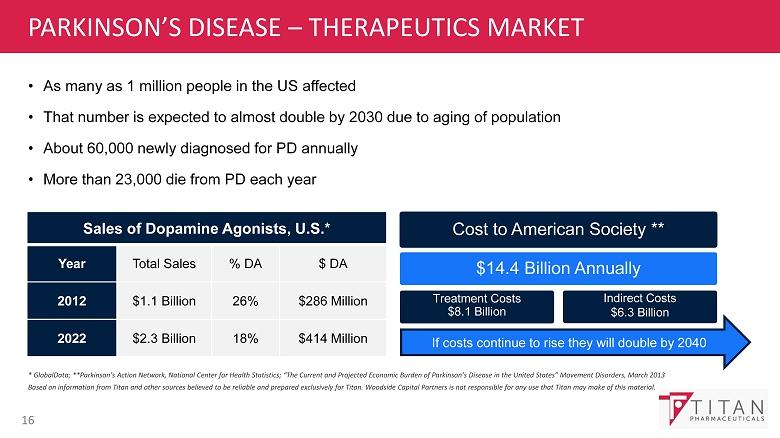 PARKINSON S DISEASE THERAPEUTICS MARKET 16 * GlobalData; **Parkinson s Action Network, National Center for Health Statistics; The Current and Projected Economic Burden of Parkinson s Disease in the
