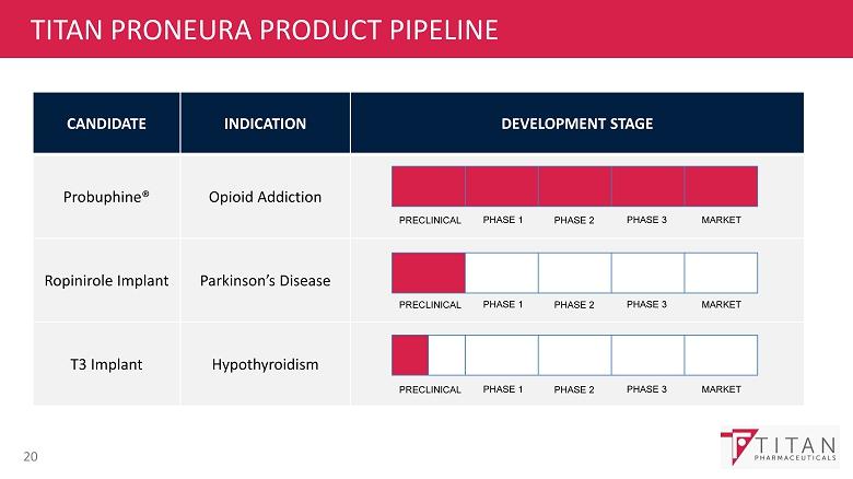 TITAN PRONEURA PRODUCT PIPELINE 20 CANDIDATE INDICATION DEVELOPMENT STAGE Probuphine Opioid Addiction Ropinirole Implant Parkinson s Disease T3