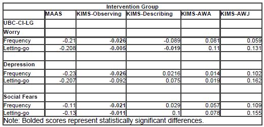 there is a relationship between the KIMS subscale of Observing and most of the UBC-CI-LG Frequency and Letting-go subscales.
