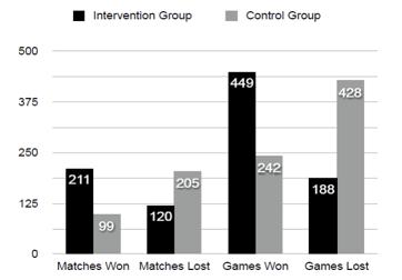 Table 11- Difference in Wins, Losses, Games Won and Games Lost when comparing Intervention Group versus Control Group Figure