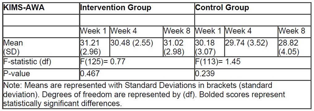 KIMS- Acting With Awareness statistics for mindfulness The ANOVA test for the intervention group and the control group found no significant differences in scores from Week 1 to Week 4 to Week 8.