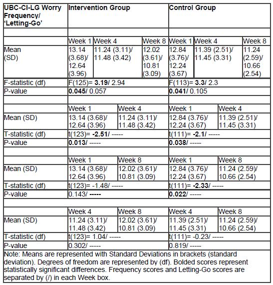 Table 7- Difference between Intervention Group and Control Group scores (Frequency and Letting-Go ) on The University of British Columbia Cognitive Inventory- Letting-Go Revised Version