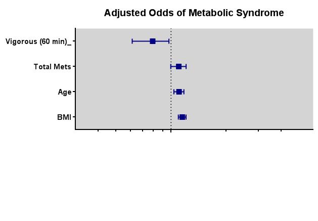 Results: Univariate Logis<c Regression Odds Ra(o (95%CI) for Metabolic Syndrome Vigorous (60 min) 0.82 (0.7, 0.798) Moderate (60 min) 1.02 (0.98, 1.07) Total METs (500) 0.96 (0.88, 1.