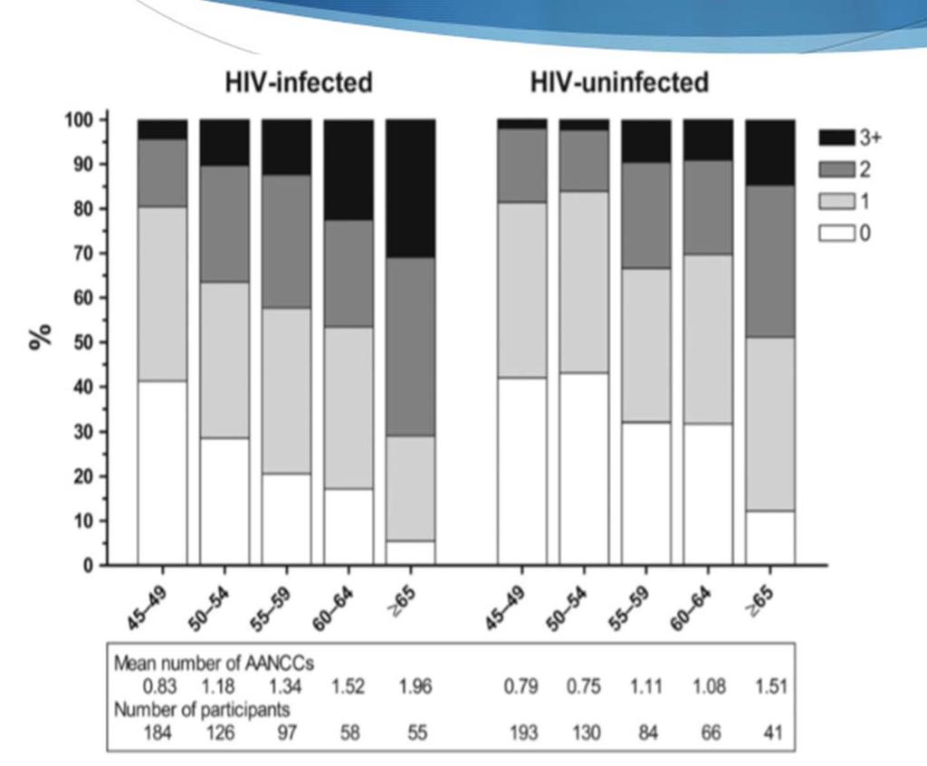AGEhIV: Older HIV-Infected Patients at Increased Risk for Multiple Co-Morbidities Cross-sectional analysis of co-morbidity prevalence in prospective