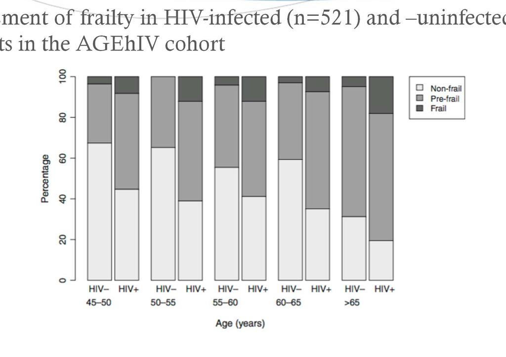 Frailty More Common in HIV Assessment of frailty in HIV-infected (n=521) and