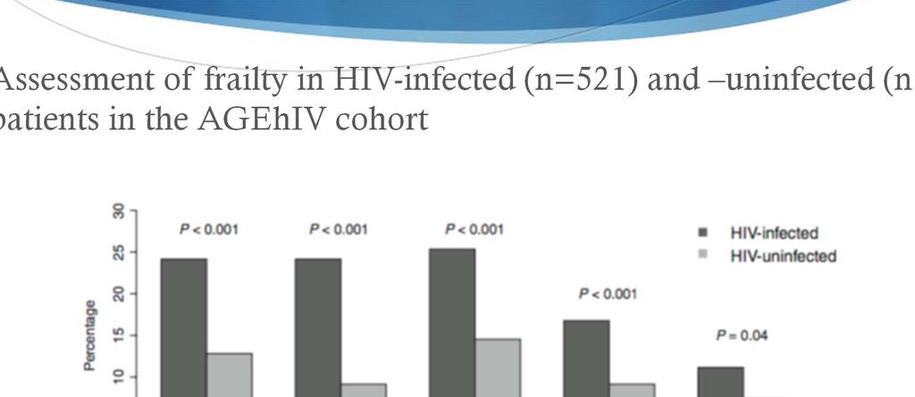Frailty More Common in HIV, continued
