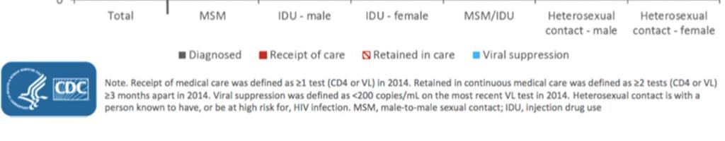 Persons Living with Diagnosed or Undiagnosed HIV Infection HIV