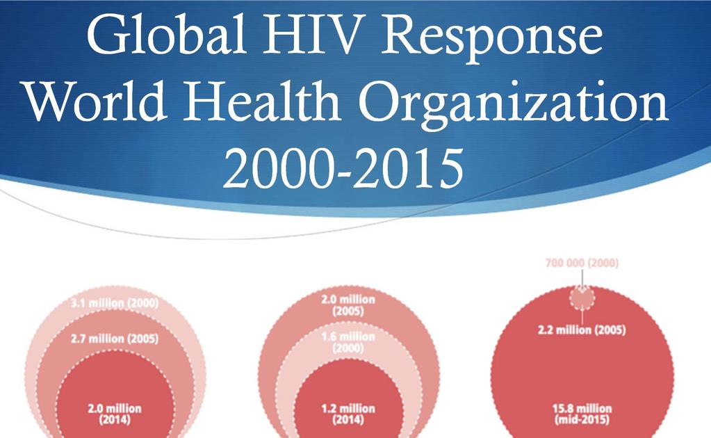 Global HIV Response World