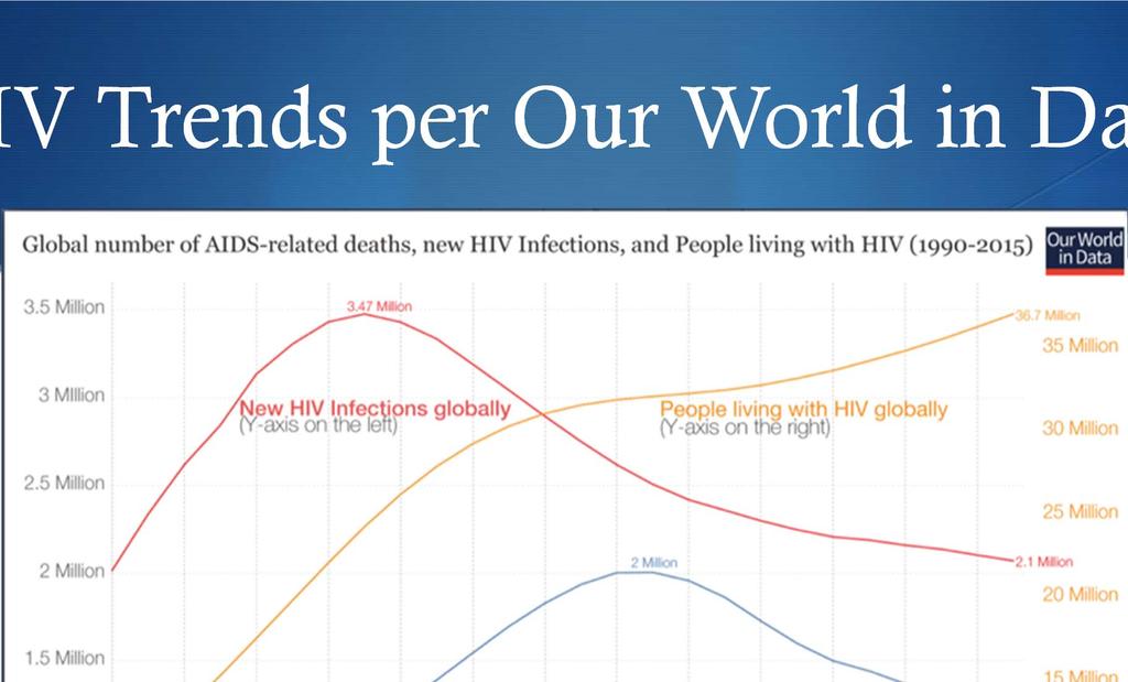 HIV Trends per