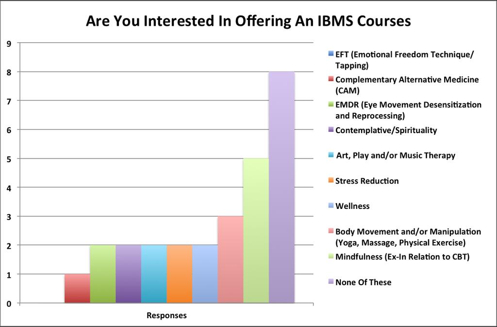 Survey question 1 connects to the qualitative responses gathered in survey question 4, which asked respondents the specific name of the course they currently offered.