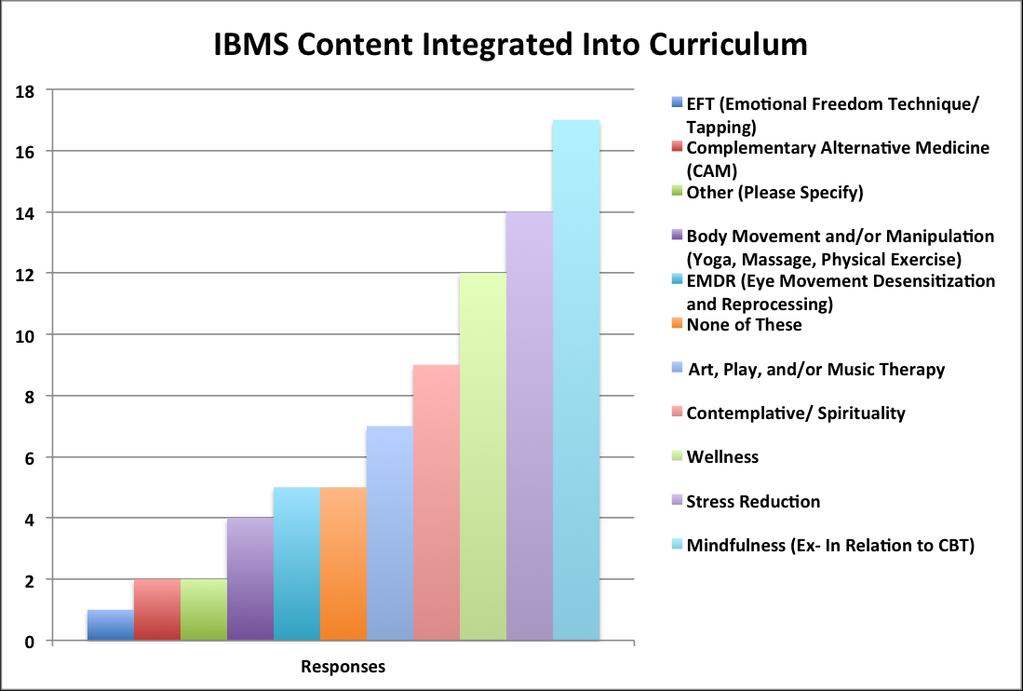 Figure 5. 30 answered and 26 skipped Survey Question 5: If you Do Not offer a specific I-BMS course is any content from the list integrated into another course scheduled within your curriculum?