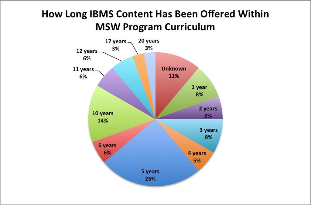 Figure 7. 40 answered 16 skipped Survey Question 7: How long has your MSW program offered I-BMS content in courses, workshops and/or continuing education?