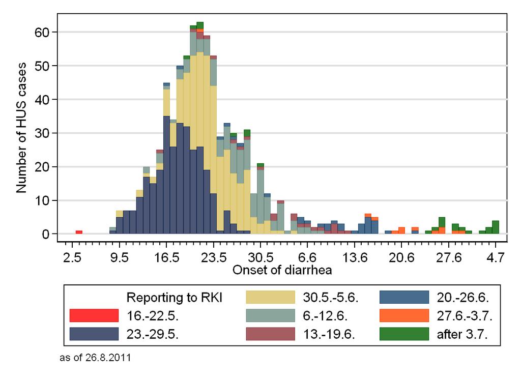 Final report EHEC O104:H4 outbreak, Germany 2011-15 - Figure 7: HUS cases by onset of disease and week of receipt of the notification at the RKI.