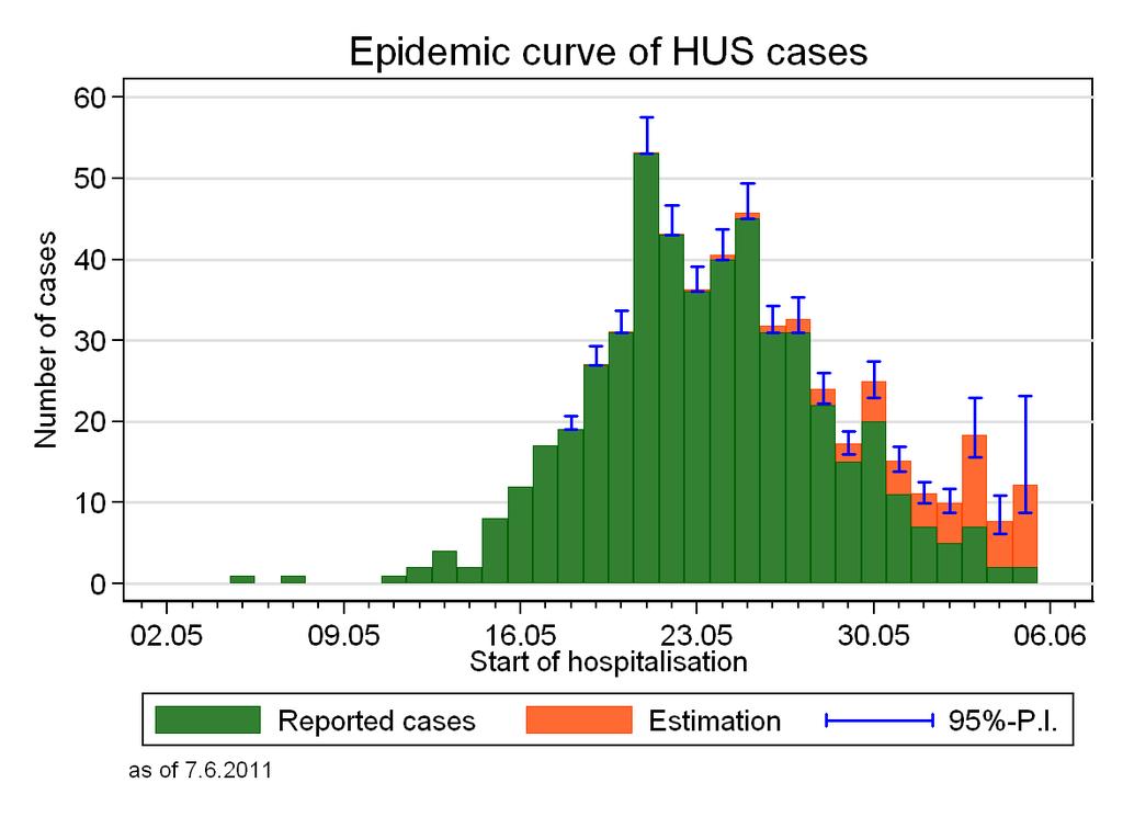 Final report EHEC O104:H4 outbreak, Germany 2011-18 - Figure 9: Now-Casting on 7 June 2011.