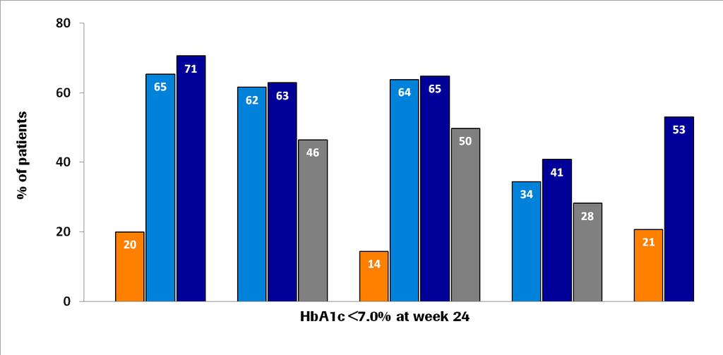 Percentage of Patients Reaching Target HbA1c <7% After 24 Weeks of Treatment Placebo Taspoglutide 10 mg QW Taspoglutide 20 mg QW Active comparator TE-1* Monotherapy TE-2 Metformin, TZD, or both TE-4