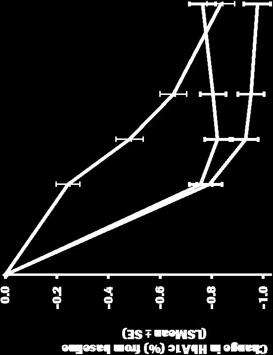 margin Taspoglutide 20 mg vs insulin glargine -0.14-0.28-0.01-0.77-0.84-0.
