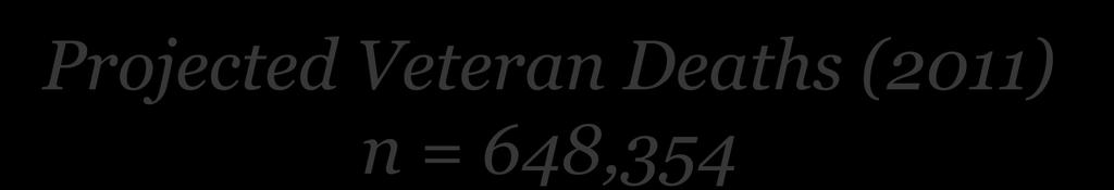 Projected Veteran Deaths (2011) n = 648,354 <20 20-24 25-29 30-34 35-39 40-44 45-49 50-54 17 383 715 806 1,052 2,026 4,063 7,764 55-59