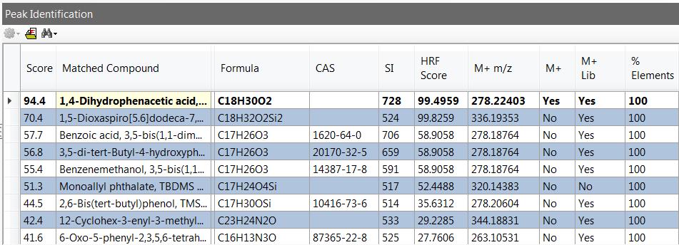 Identify the compound searching NIST 14 Combined SI and HRF values give an overall score (%) to
