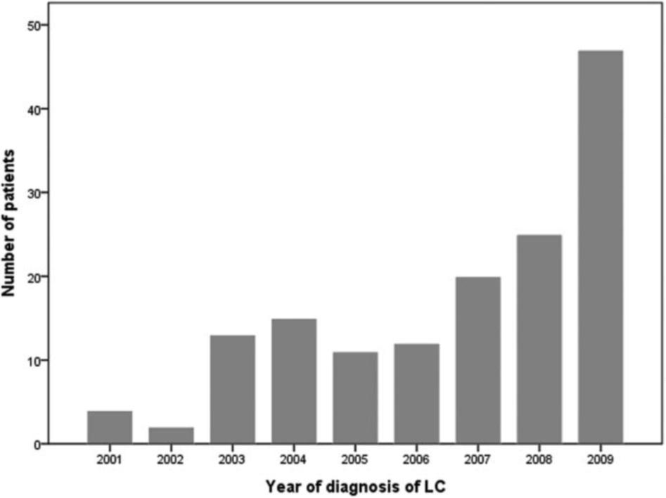 Journal of Thoracic Oncology Volume 8, Number 2, February 2013 Leptomeningeal Carcinomatosis in Lung Cancer Patients except 26 patients who had initial LC at the diagnosis of lung cancer, initial