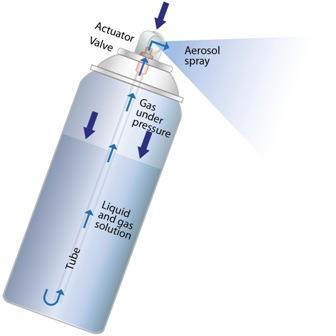 aerosols, food products 2) Technical aerosols, used in applications such as lubricant sprays, air dusters and safety horns ) Metered dose inhalers (MDIs), medical aerosols used for delivering drugs