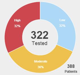 Use of Vectra DA in My Practice Number of RA patients in practice: 456 Tested with Vectra DA in Last 12 Months: 322 (71%) Single test 52% > 1