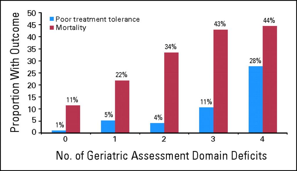Treatment Tolerance and Mortality in Breast Cancer Patients by
