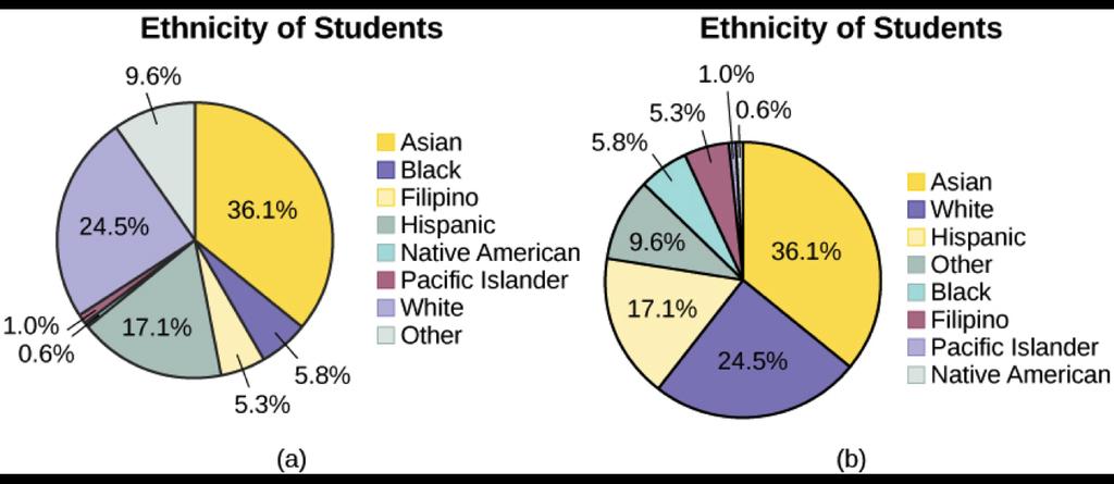 5 often see pie charts, as well. Notice that with a pie chart, the slices must add up to 100%. The following charts are from section 1.2 of the textbook. Figure 1.