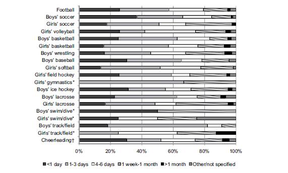 AJSM online 01/27/12 Sports Concussion Recovery Majority (80-90%) resolve in short (7-10 day) period May take longer in children and adolescents McCrory P et al.