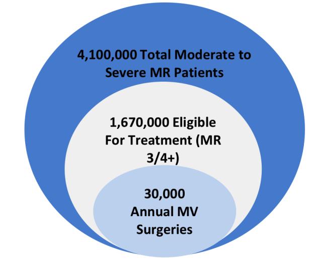 Mitral Regurgitation Is a Large Market Opportunity The incidence of mitral regurgitation is staggering, with 4.1 million in the U.S.